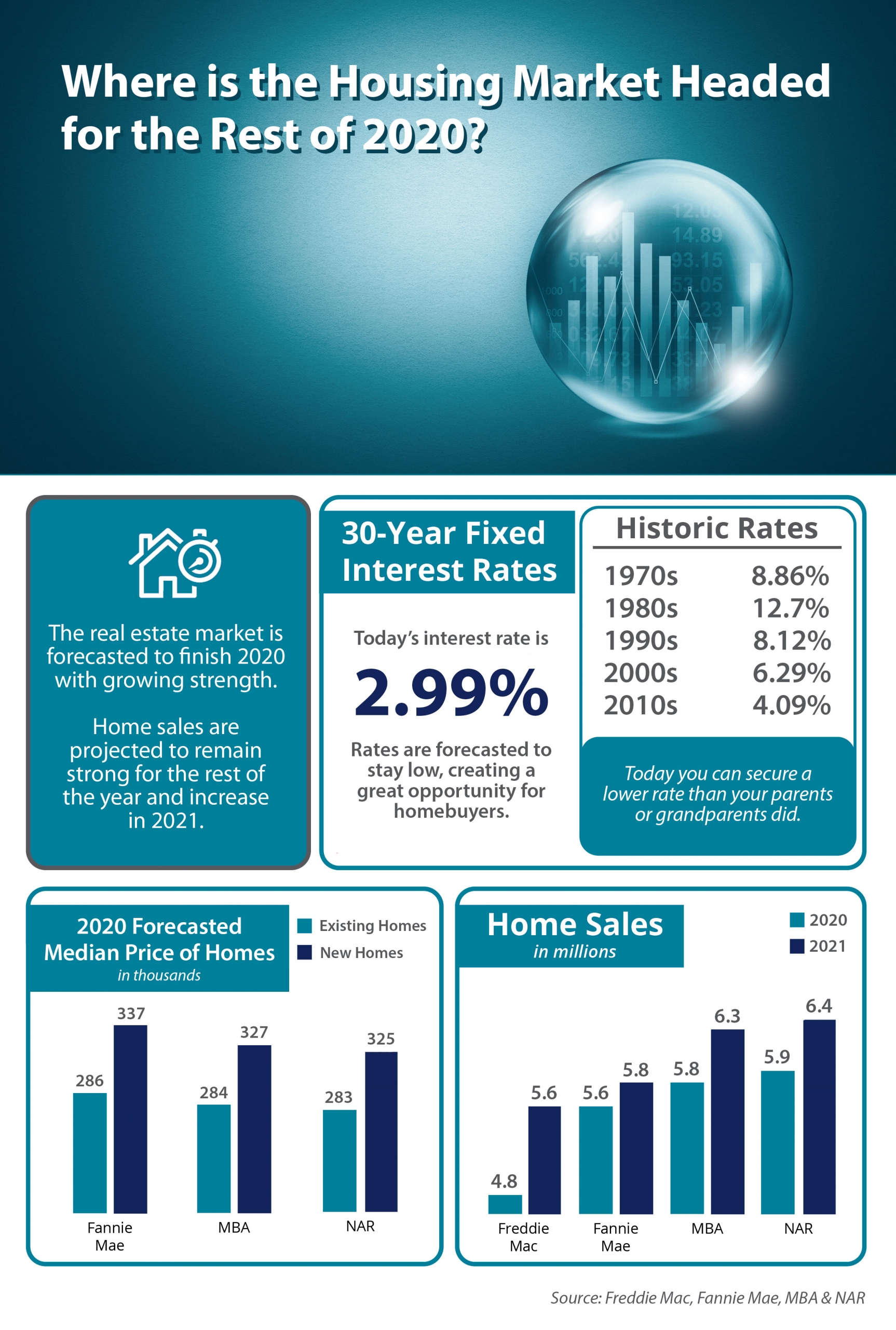 Where Is the Housing Market Headed in 2020? [INFOGRAPHIC] | Simplifying The Market