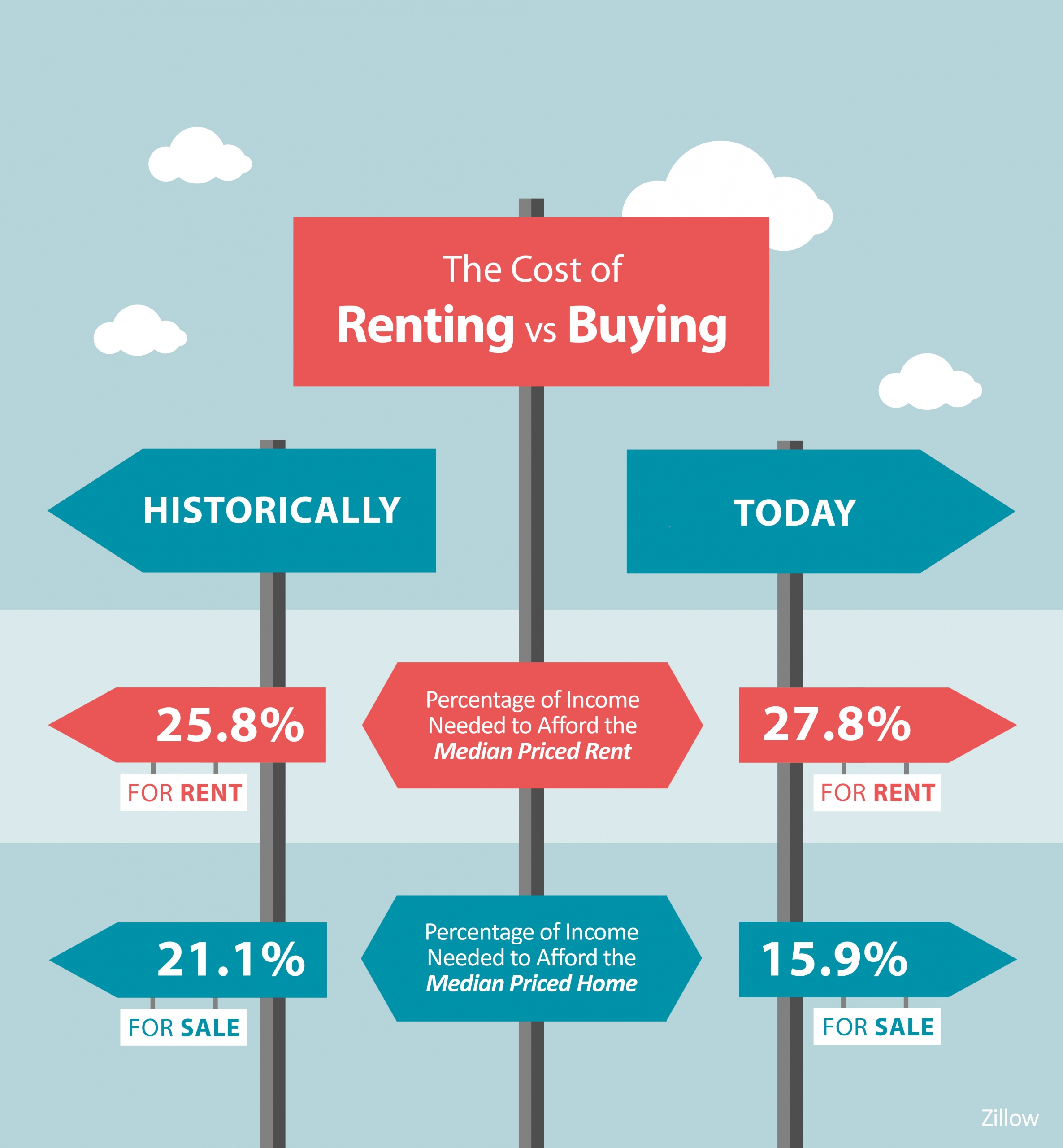 The Cost of Renting Vs. Buying a Home [INFOGRAPHIC] | Simplifying The Market