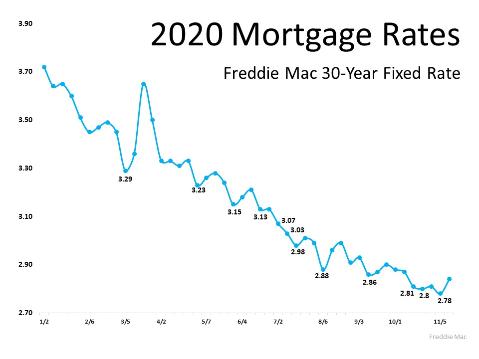 Will Mortgage Rates Remain Low Next Year? | Simplifying The Market