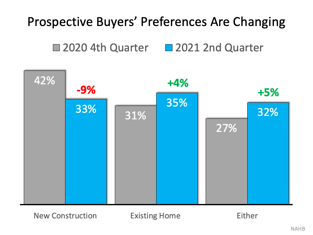 Surprising Shift Favors Homeowners: Buyers Now Prefer Existing Homes | Simplifying The Market
