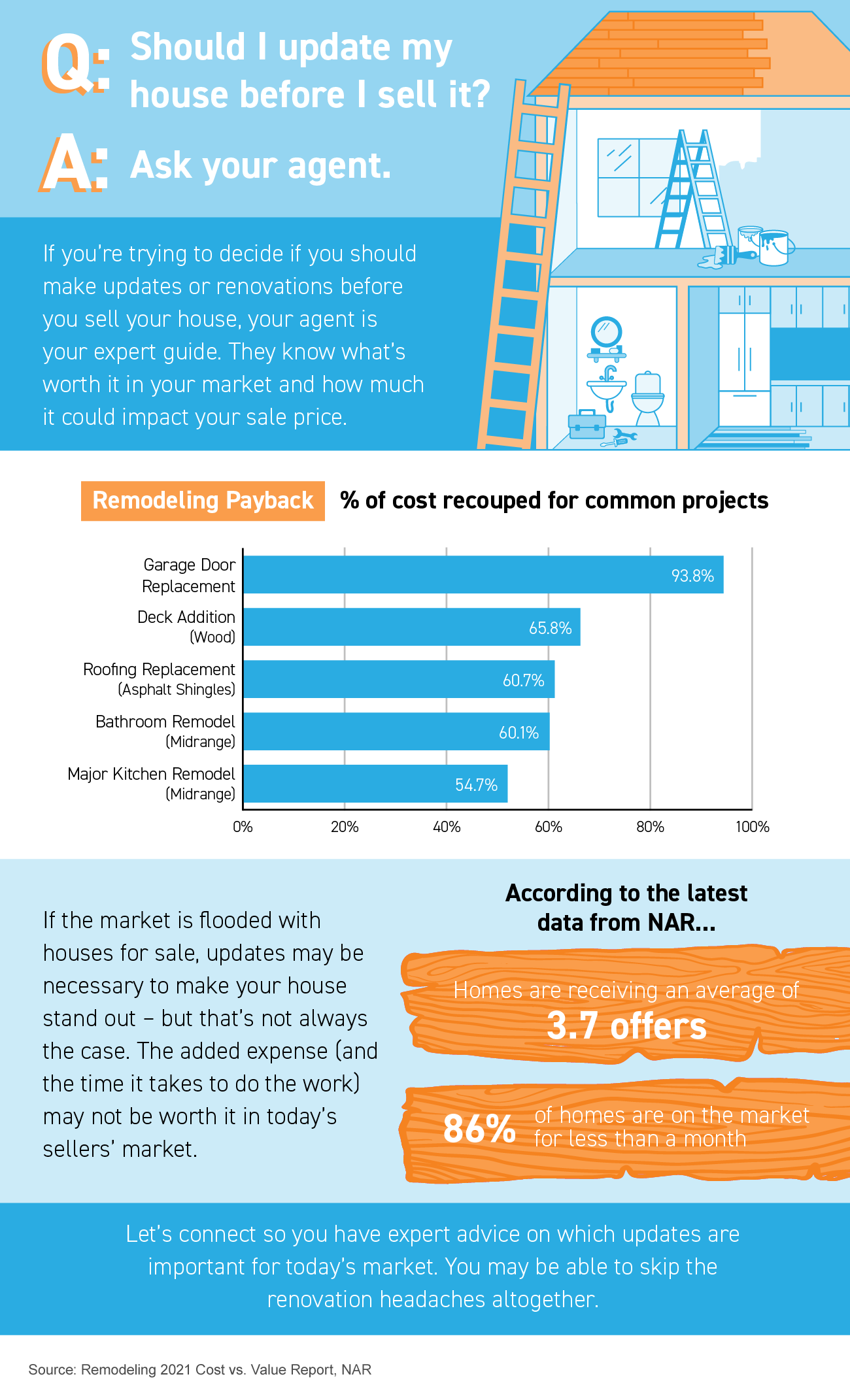 Should I Update My House Before I Sell It? [INFOGRAPHIC] | Simplifying The Market