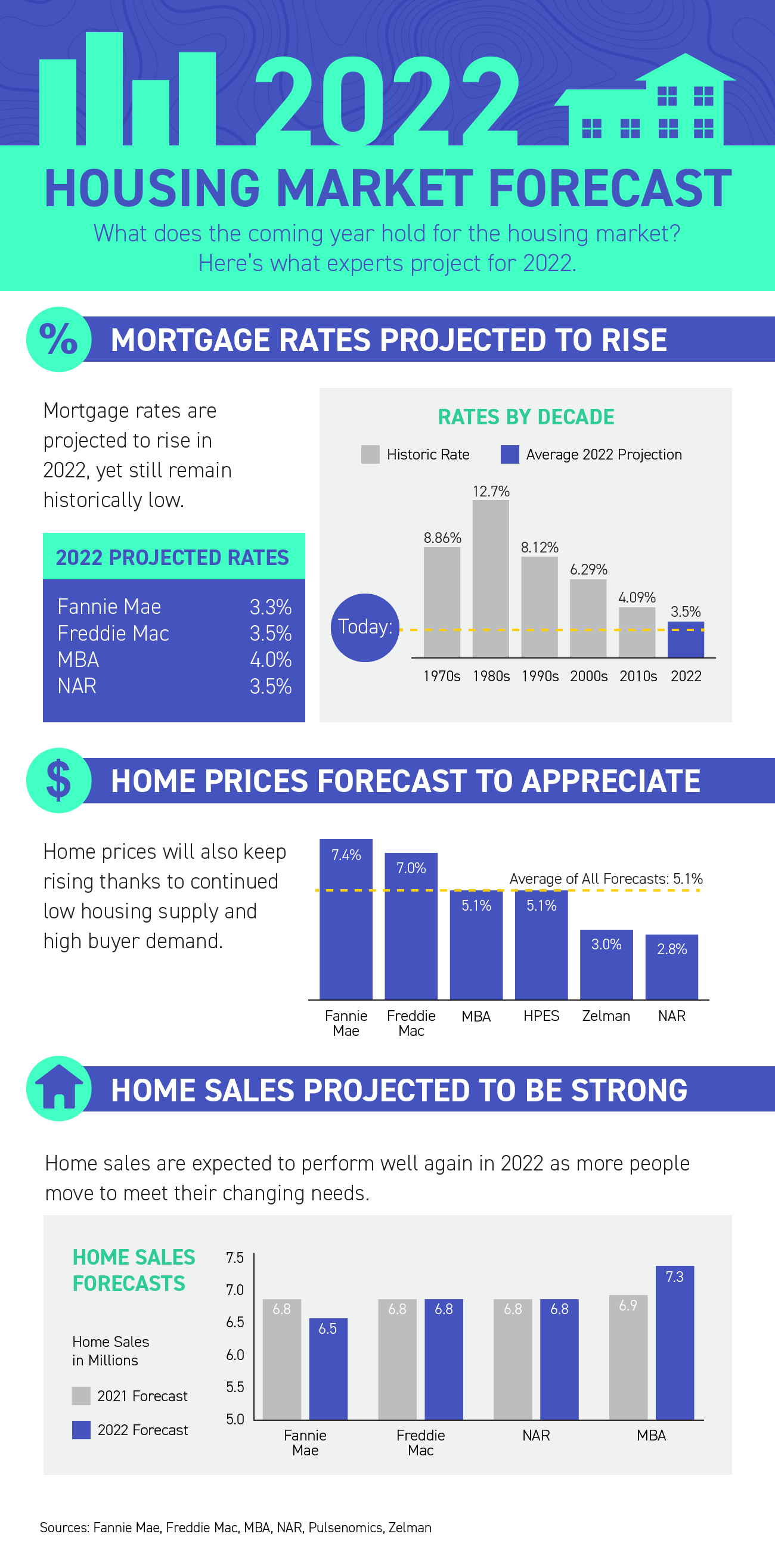 2022 Housing Market Forecast [INFOGRAPHIC] | Simplifying The Market