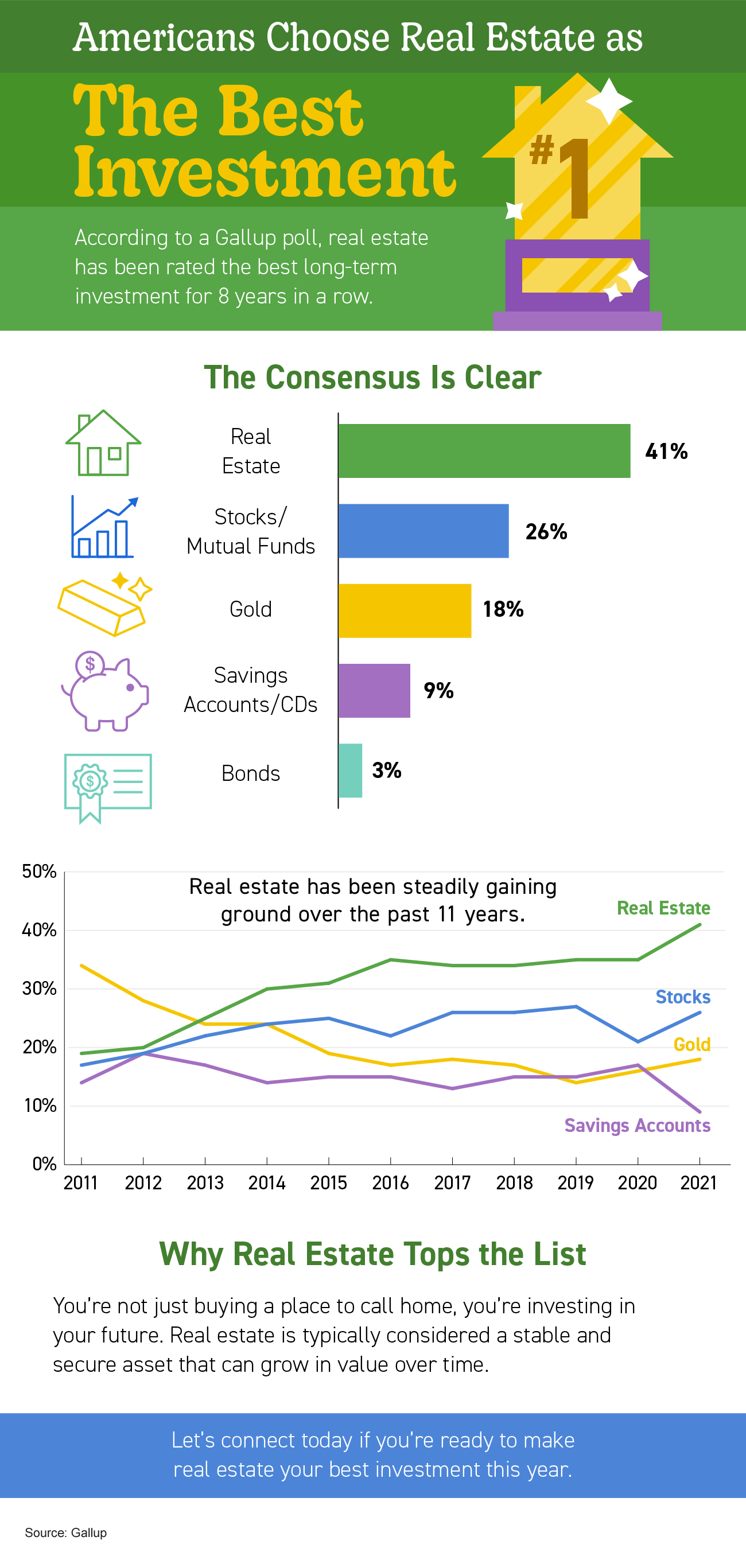 Americans Choose Real Estate as the Best Investment [INFOGRAPHIC] | Simplifying The Market